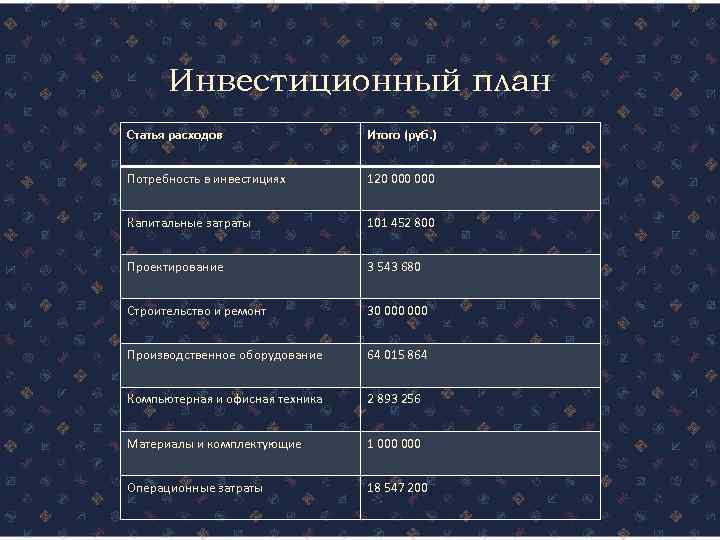 Инвестиционный план Статья расходов Итого (руб. ) Потребность в инвестициях 120 000 Капитальные затраты