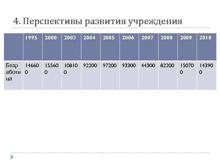 4. Перспективы развития учреждения 1995 2000 2003 2004 2005 2006 2007 2008 2009 2010