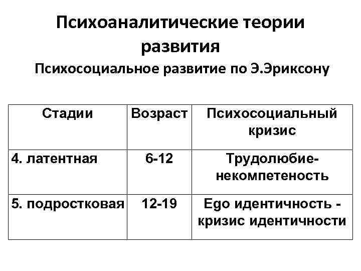 Психоаналитические теории развития Психосоциальное развитие по Э. Эриксону Стадии Возраст Психосоциальный кризис 4. латентная