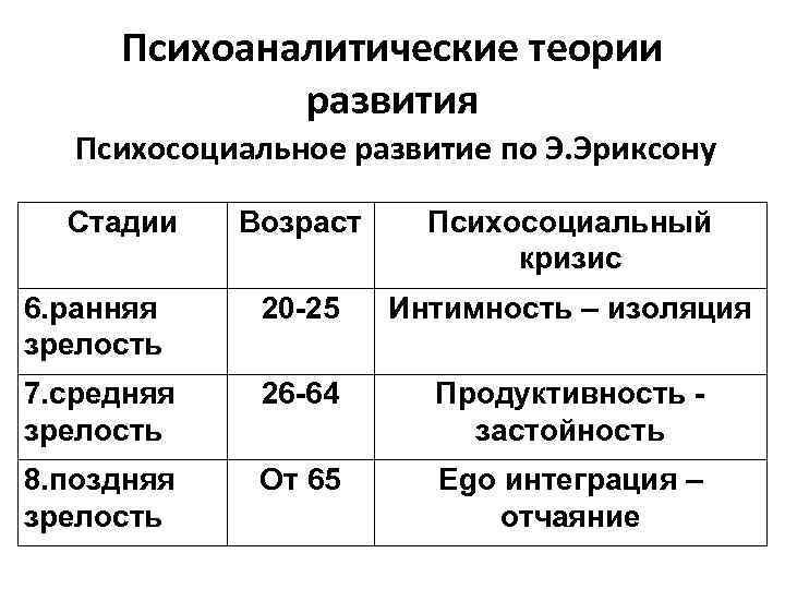 Психоаналитические теории развития Психосоциальное развитие по Э. Эриксону Стадии Возраст Психосоциальный кризис 6. ранняя