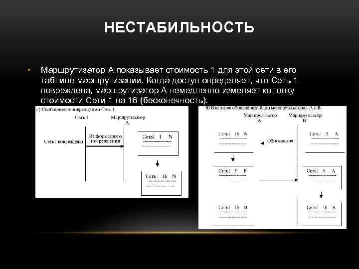 НЕСТАБИЛЬНОСТЬ • Маршрутизатор A показывает стоимость 1 для этой сети в его таблице маршрутизации.