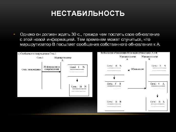 НЕСТАБИЛЬНОСТЬ • Однако он должен ждать 30 с. , прежде чем послать свое обновление