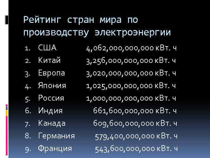 Рейтинг стран мира по производству электроэнергии 1. 2. 3. 4. 5. 6. 7. 8.