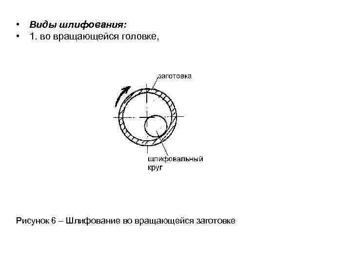  • Виды шлифования: • 1. во вращающейся головке, Рисунок 6 – Шлифование во