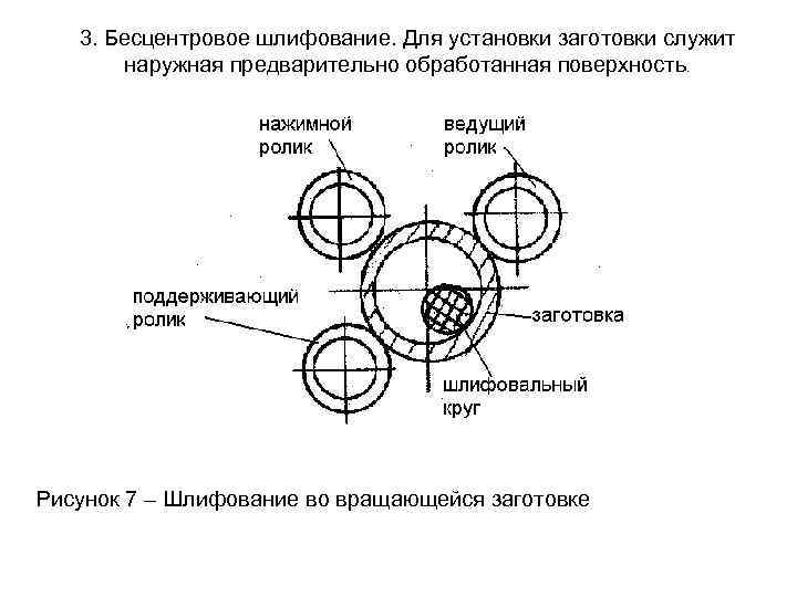 3. Бесцентровое шлифование. Для установки заготовки служит наружная предварительно обработанная поверхность. Рисунок 7 –
