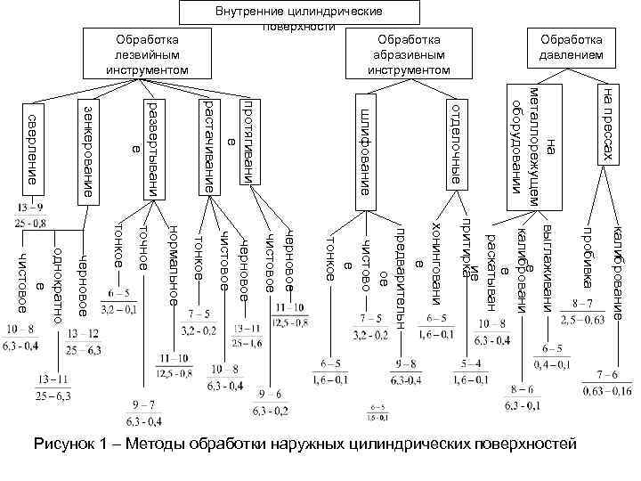 Обработка давлением Внутренние цилиндрические поверхности Обработка абразивным инструментом Обработка лезвийным инструментом на прессах калибрование