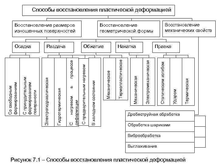 Способы восстановления пластической деформацией Термическая Ударом Статическим изгибом Правка Электромеханическая Механическая Накатка Механическое В