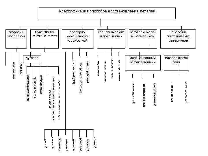 Способы восстановления. Классификация способов восстановления деталей. Восстановление деталей слесарно-механической обработкой. Классификация методов восстановления деталей. Классификация восстанавливаемых деталей.