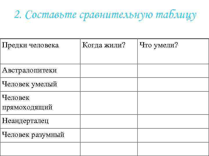 2. Составьте сравнительную таблицу Предки человека Австралопитеки Человек умелый Человек прямоходящий Неандерталец Человек разумный