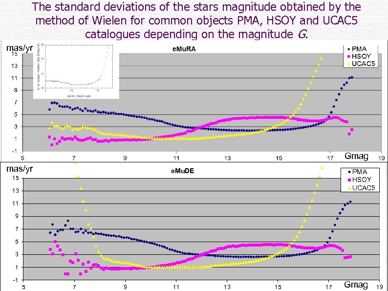 The standard deviations of the stars magnitude obtained by the method of Wielen for