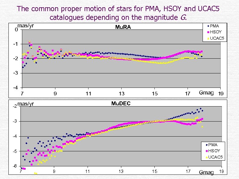The common proper motion of stars for PMA, HSOY and UCAC 5 catalogues depending