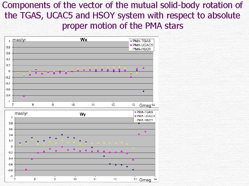 Components of the vector of the mutual solid-body rotation of the TGAS, UCAC 5
