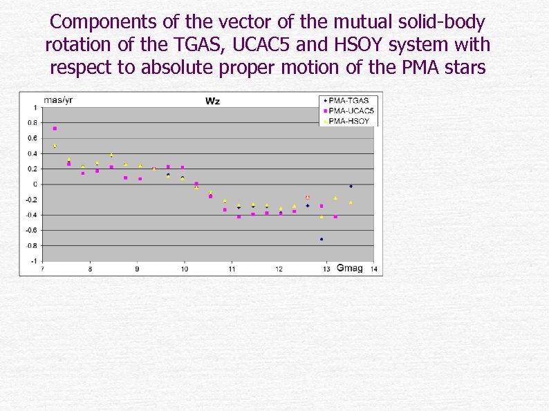 Components of the vector of the mutual solid-body rotation of the TGAS, UCAC 5