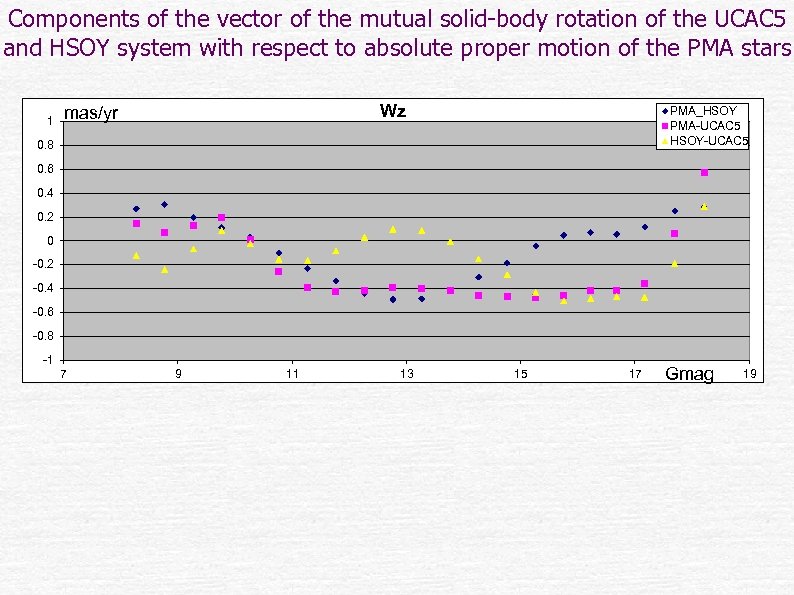 Components of the vector of the mutual solid-body rotation of the UCAC 5 and