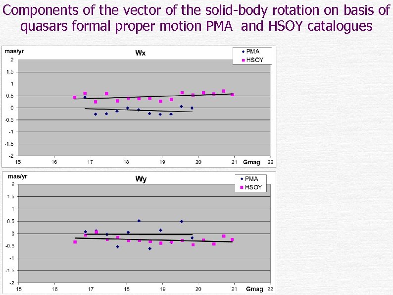Components of the vector of the solid-body rotation on basis of quasars formal proper