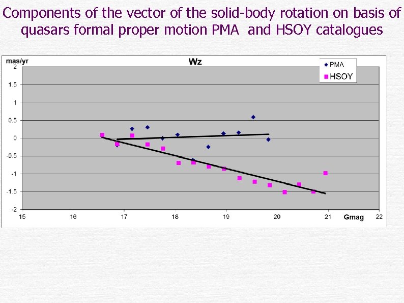 Components of the vector of the solid-body rotation on basis of quasars formal proper