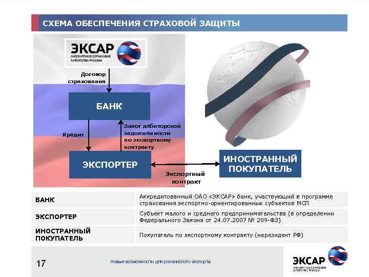 СХЕМА ОБЕСПЕЧЕНИЯ СТРАХОВОЙ ЗАЩИТЫ ЭКСПОРТНОЕ СТРАХОВОЕ АГЕНТСТВО РОССИИ Договор страхования БАНК Кредит Залог дебиторской