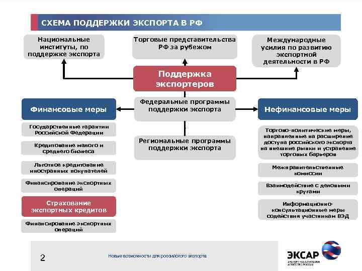 СХЕМА ПОДДЕРЖКИ ЭКСПОРТА В РФ Национальные институты, по поддержке экспорта Торговые представительства РФ за