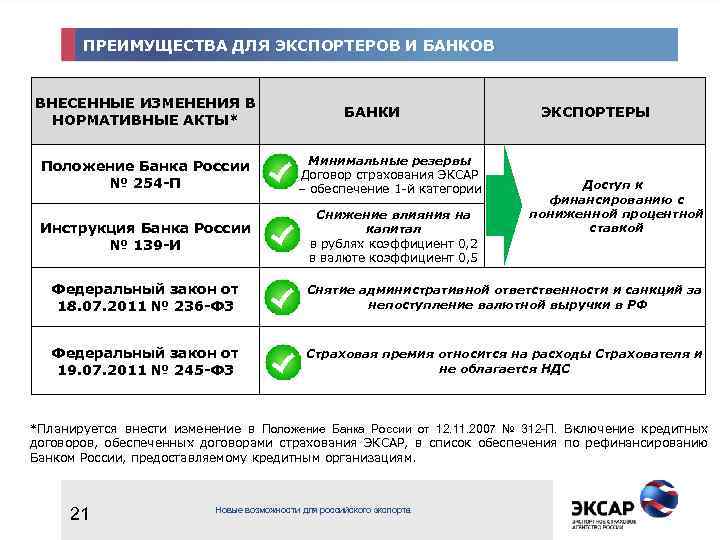 ПРЕИМУЩЕСТВА ДЛЯ ЭКСПОРТЕРОВ И БАНКОВ ВНЕСЕННЫЕ ИЗМЕНЕНИЯ В НОРМАТИВНЫЕ АКТЫ* БАНКИ Положение Банка России