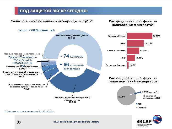 ПОД ЗАЩИТОЙ ЭКСАР СЕГОДНЯ: Стоимость застрахованного экспорта (млн руб. )* Распределение портфеля по направлениям