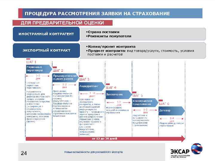 ПРОЦЕДУРА РАССМОТРЕНИЯ ЗАЯВКИ НА СТРАХОВАНИЕ ДЛЯ ПРЕДВАРИТЕЛЬНОЙ ОЦЕНКИ ИНОСТРАННЫЙ КОНТРАГЕНТ ЭКСПОРТНЫЙ КОНТРАКТ 24 •