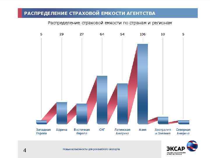 РАСПРЕДЕЛЕНИЕ СТРАХОВОЙ ЕМКОСТИ АГЕНТСТВА Распределение страховой емкости по странам и регионам 4 Новые возможности