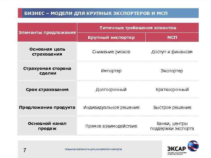 БИЗНЕС – МОДЕЛИ ДЛЯ КРУПНЫХ ЭКСПОРТЕРОВ И МСП Элементы предложения Типичные требования клиентов Крупный