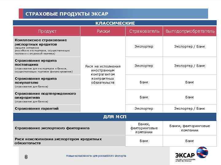 СТРАХОВЫЕ ПРОДУКТЫ ЭКСАР КЛАССИЧЕСКИЕ Продукт Риски (страхование для экспортеров и банков, осуществляющих торговое финансирование)