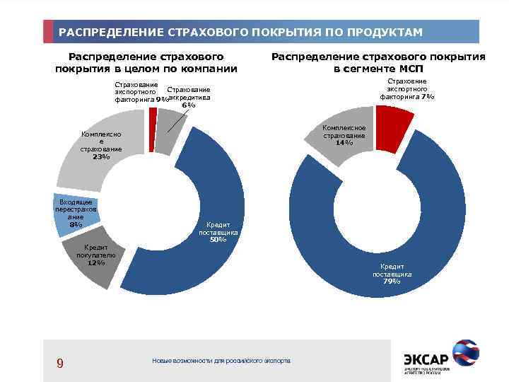 РАСПРЕДЕЛЕНИЕ СТРАХОВОГО ПОКРЫТИЯ ПО ПРОДУКТАМ Распределение страхового покрытия в целом по компании Распределение страхового