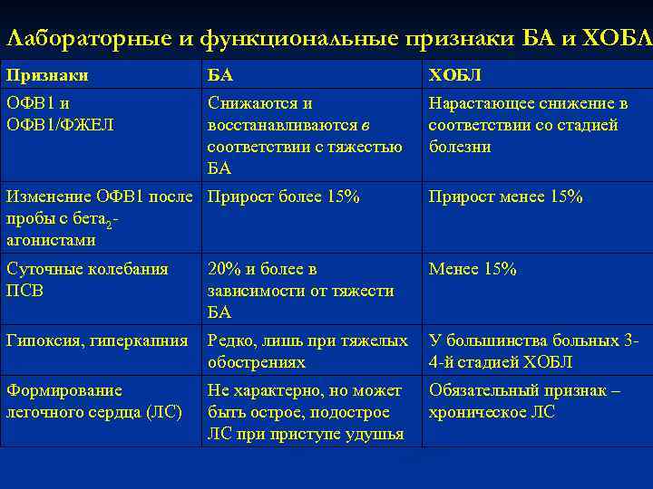 Лабораторные и функциональные признаки БА и ХОБЛ Признаки БА ХОБЛ ОФВ 1 и ОФВ