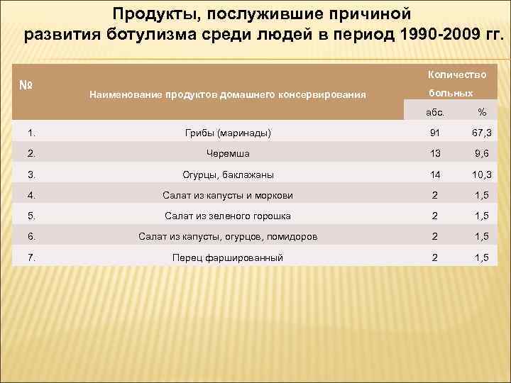 Продукты, послужившие причиной развития ботулизма среди людей в период 1990 -2009 гг. № Количество