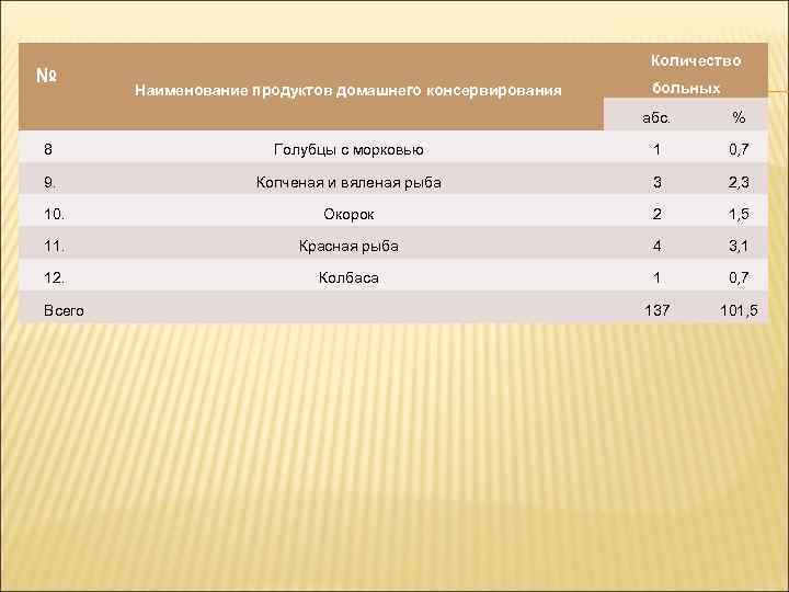 № Количество Наименование продуктов домашнего консервирования больных абс. % 8 Голубцы с морковью 1