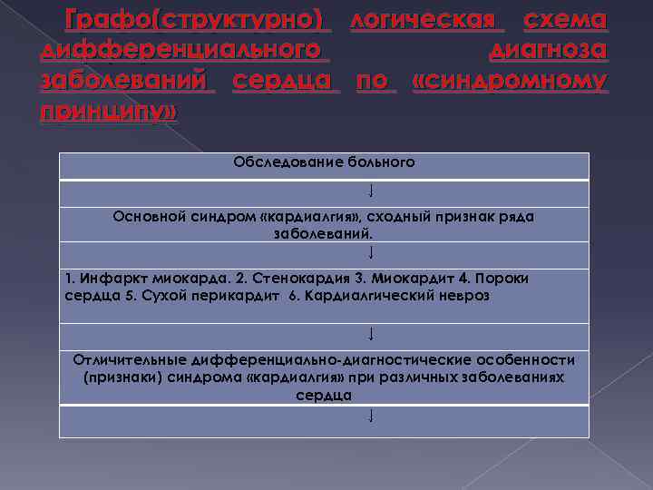 Графо(структурно) логическая схема дифференциального диагноза заболеваний сердца по «синдромному принципу» Обследование больного ↓ Основной