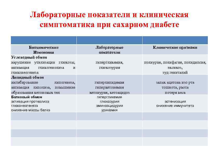 Лабораторные показатели и клиническая симптоматика при сахарном диабете Биохимические Изменения Углеводный обмен нарушение утилизации