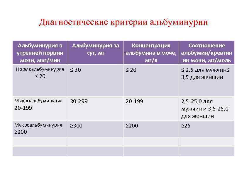 Диагностические критерии альбуминурии Альбуминурия в утренней порции мочи, мкг/мин Альбуминурия за сут, мг Концентрация