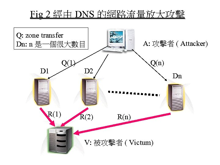 Fig 2 經由 DNS 的網路流量放大攻擊 Q: zone transfer Dn: n 是一個很大數目 D 1 R(1)