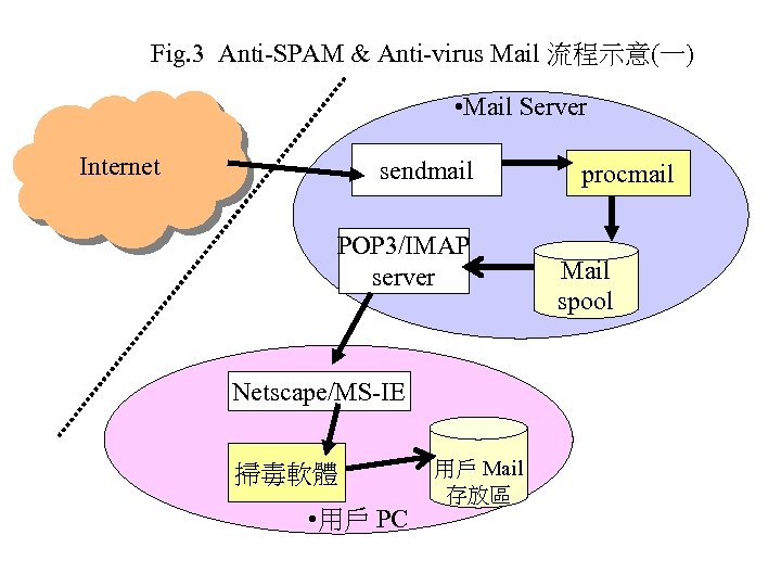 Fig. 3 Anti-SPAM & Anti-virus Mail 流程示意(一) • Mail Server Internet sendmail POP 3/IMAP