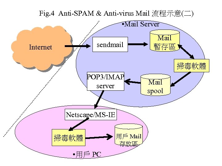 Fig. 4 Anti-SPAM & Anti-virus Mail 流程示意(二) • Mail Server sendmail Internet Mail 暫存區