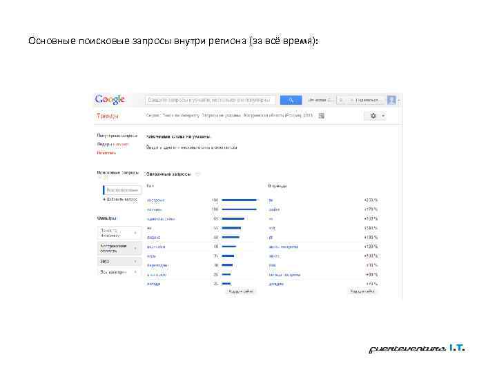 Основные поисковые запросы внутри региона (за всё время): 