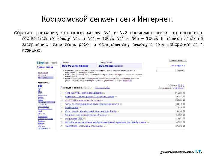 Костромской сегмент сети Интернет. Обратите внимание, что отрыв между № 1 и № 2