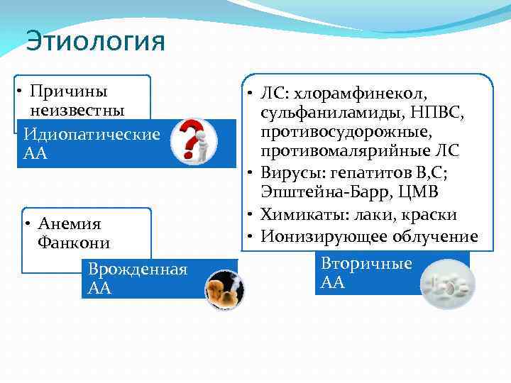 Этиология • Причины неизвестны Идиопатические АА • Анемия Фанкони Врожденная АА • ЛС: хлорамфинекол,