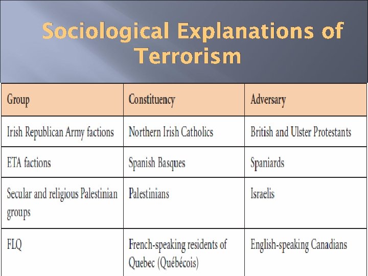 Sociological Explanations of Terrorism 