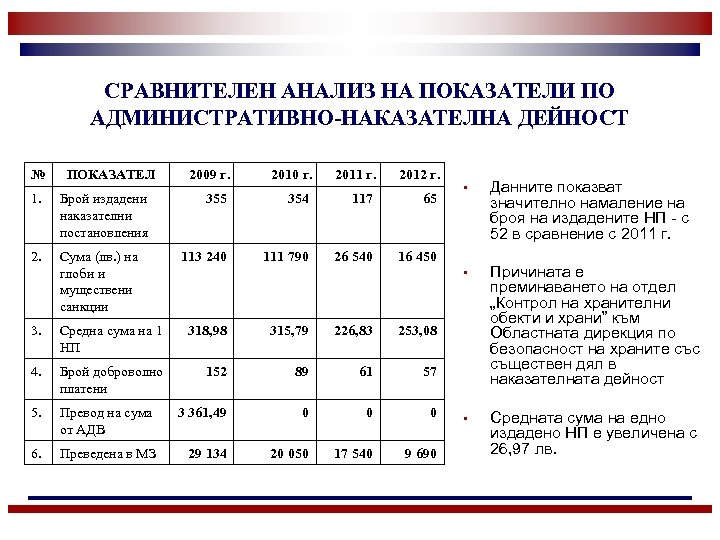 СРАВНИТЕЛЕН АНАЛИЗ НА ПОКАЗАТЕЛИ ПО АДМИНИСТРАТИВНО-НАКАЗАТЕЛНА ДЕЙНОСТ № ПОКАЗАТЕЛ 1. Брой издадени наказателни постановления