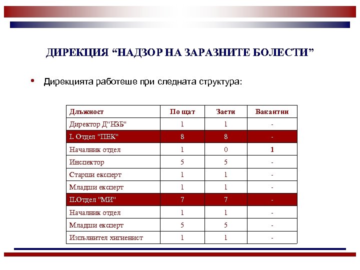 ДИРЕКЦИЯ “НАДЗОР НА ЗАРАЗНИТЕ БОЛЕСТИ” • Дирекцията работеше при следната структура: Длъжност По щат