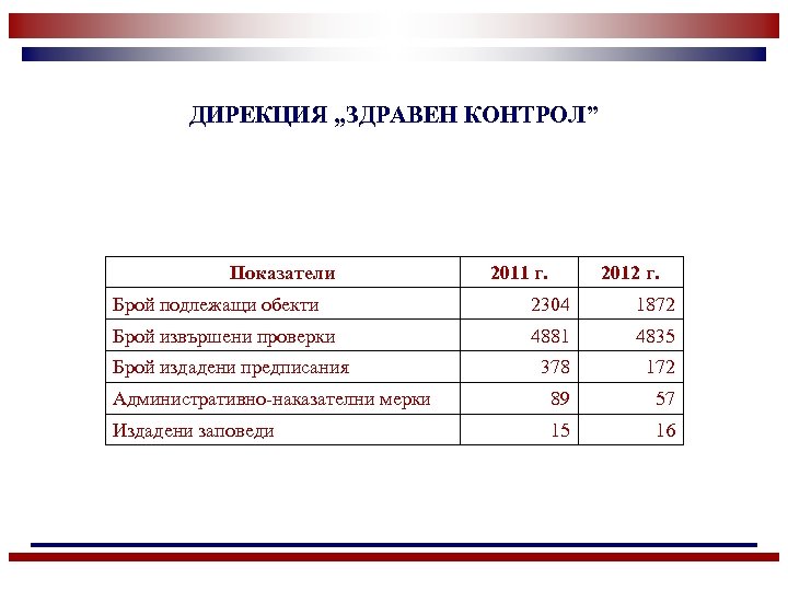 ДИРЕКЦИЯ „ЗДРАВЕН КОНТРОЛ” Показатели 2011 г. 2012 г. Брой подлежащи обекти 2304 1872 Брой