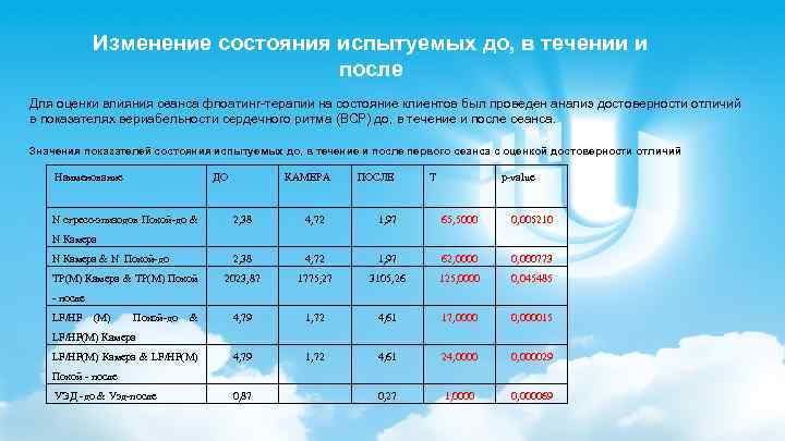 Изменение состояния испытуемых до, в течении и после Для оценки влияния сеанса флоатинг-терапии на