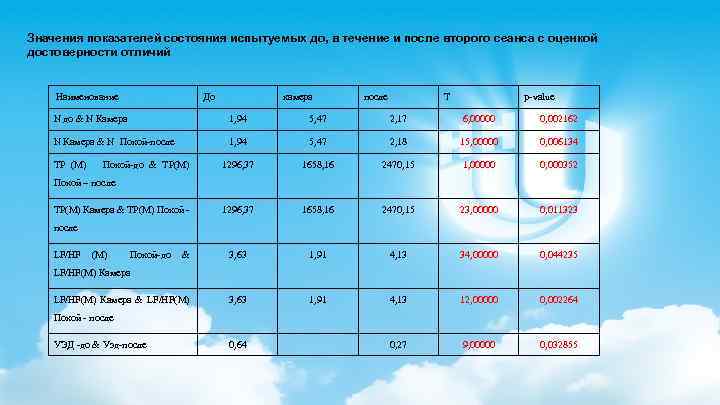 Значения показателей состояния испытуемых до, в течение и после второго сеанса с оценкой достоверности