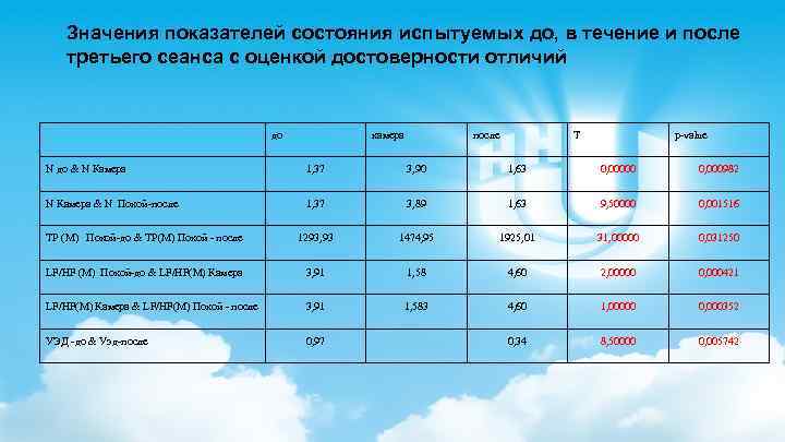 Значения показателей состояния испытуемых до, в течение и после третьего сеанса с оценкой достоверности