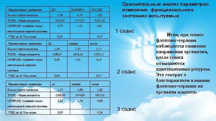  Наименование параметра ДО КАМЕРА ПОСЛЕ Кол-во стресс-эпизодов 2, 38 4, 72 1, 97