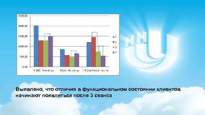 Выявлено, что отличия в функциональном состоянии клиентов начинают появляться после 3 сеанса 
